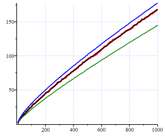 显示R（x）、Li（x）和x/ln（x）近似π（x