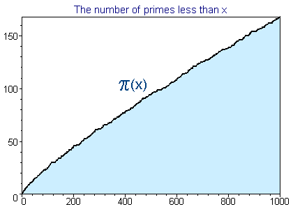 [π（x）的图形，0<x<1000]