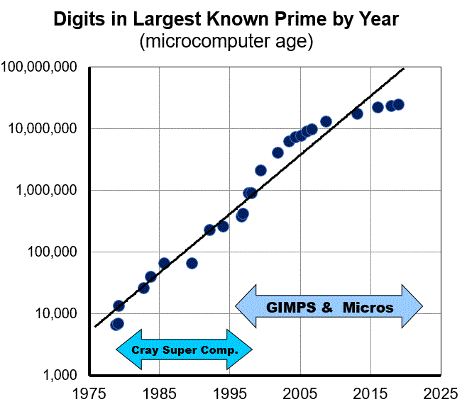 [A semi-linear graph of log(digits) versus year]