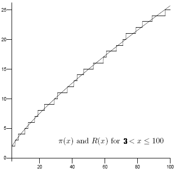 Graph showing R(x) approximates π(x) well