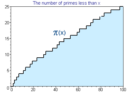 [Graph of π(x), 0<x<100]
