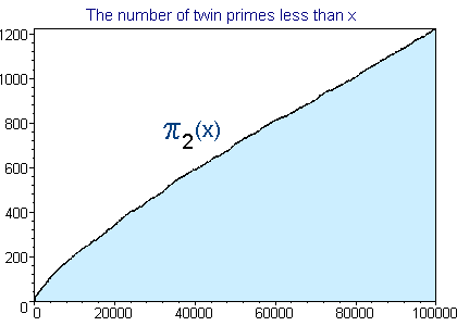 The number of twin primes less than x for x to 100,000